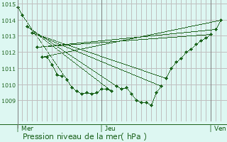 Graphe de la pression atmosphrique prvue pour Nod-sur-Seine