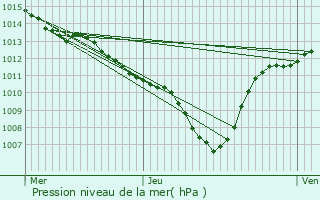 Graphe de la pression atmosphrique prvue pour Cabannes