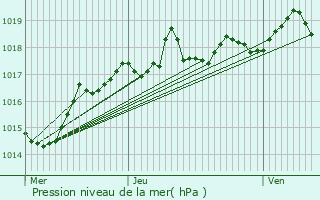 Graphe de la pression atmosphrique prvue pour La Btie-Montgascon