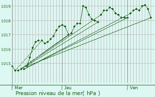 Graphe de la pression atmosphrique prvue pour Cran-Gvrier