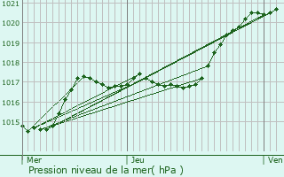 Graphe de la pression atmosphrique prvue pour Montigny-le-Bretonneux