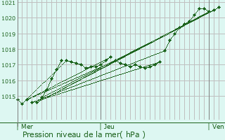 Graphe de la pression atmosphrique prvue pour Bois-d