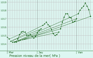 Graphe de la pression atmosphrique prvue pour Gasques