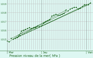 Graphe de la pression atmosphrique prvue pour Saint-Lonard