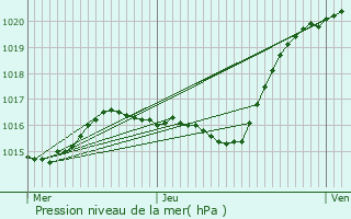 Graphe de la pression atmosphrique prvue pour Jargeau