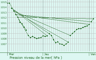 Graphe de la pression atmosphrique prvue pour Mnil-sur-Belvitte