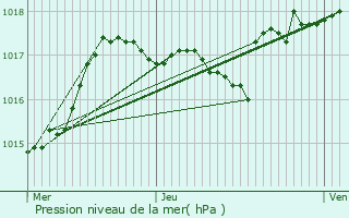 Graphe de la pression atmosphrique prvue pour Grzieu-le-March