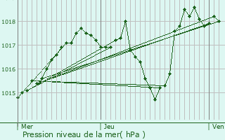 Graphe de la pression atmosphrique prvue pour Langeac