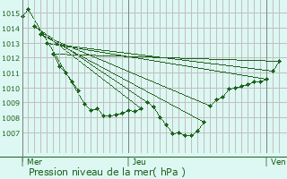 Graphe de la pression atmosphrique prvue pour Les Rouges-Eaux