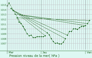 Graphe de la pression atmosphrique prvue pour La Chapelle-devant-Bruyres