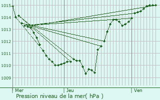 Graphe de la pression atmosphrique prvue pour Bouhey