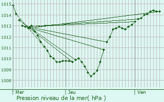 Graphe de la pression atmosphrique prvue pour Saint-Lger-Triey