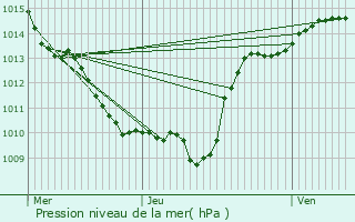 Graphe de la pression atmosphrique prvue pour Glanon