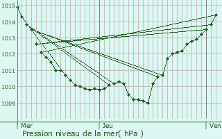 Graphe de la pression atmosphrique prvue pour Villaines-les-Prvtes