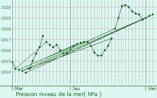 Graphe de la pression atmosphrique prvue pour Esps-Undurein