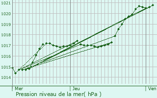 Graphe de la pression atmosphrique prvue pour Le Perray-en-Yvelines