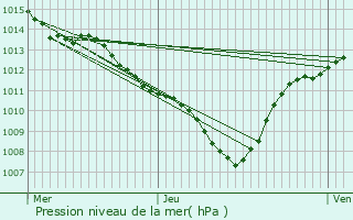 Graphe de la pression atmosphrique prvue pour Fontvieille