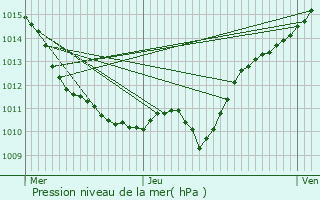 Graphe de la pression atmosphrique prvue pour Breugnon