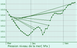 Graphe de la pression atmosphrique prvue pour Saint-Bonnot