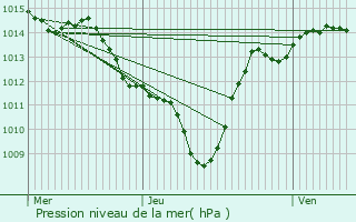 Graphe de la pression atmosphrique prvue pour Feissons-sur-Isre