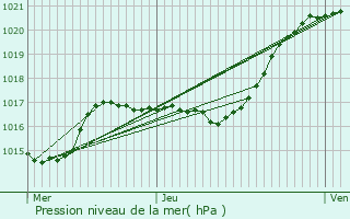 Graphe de la pression atmosphrique prvue pour Auneau