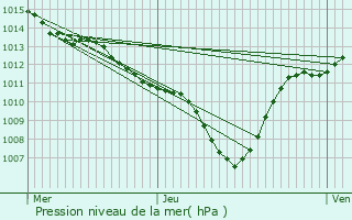 Graphe de la pression atmosphrique prvue pour Pernes-les-Fontaines