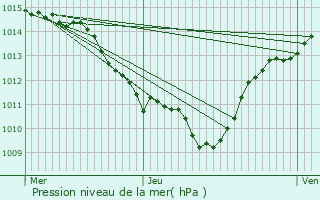 Graphe de la pression atmosphrique prvue pour Sauteyrargues