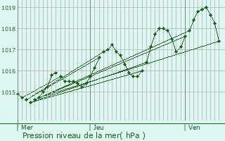 Graphe de la pression atmosphrique prvue pour Marmande