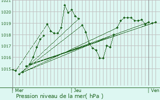 Graphe de la pression atmosphrique prvue pour Sainte-Locadie