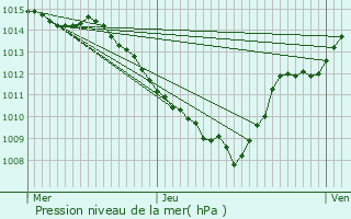 Graphe de la pression atmosphrique prvue pour Montgirod