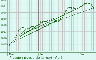 Graphe de la pression atmosphrique prvue pour Elbeuf