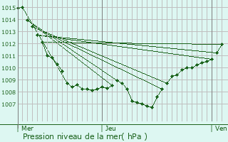 Graphe de la pression atmosphrique prvue pour Nonzeville