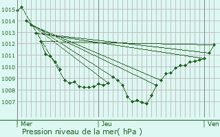 Graphe de la pression atmosphrique prvue pour Grandvillers