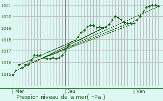 Graphe de la pression atmosphrique prvue pour Berck