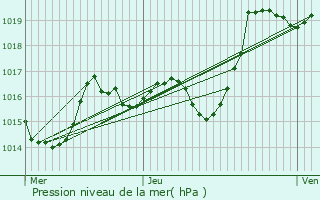 Graphe de la pression atmosphrique prvue pour Mesplde