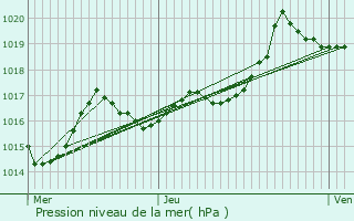 Graphe de la pression atmosphrique prvue pour Briscous