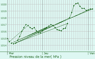 Graphe de la pression atmosphrique prvue pour Irissarry