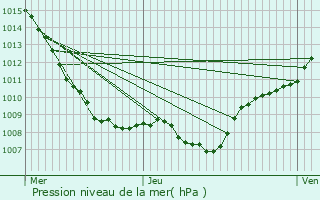 Graphe de la pression atmosphrique prvue pour Mazeley