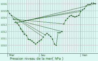 Graphe de la pression atmosphrique prvue pour Saint-Bnin-des-Bois