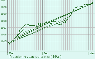 Graphe de la pression atmosphrique prvue pour Oissel