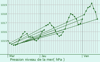 Graphe de la pression atmosphrique prvue pour Monbalen