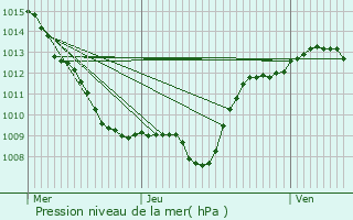 Graphe de la pression atmosphrique prvue pour Trmonzey