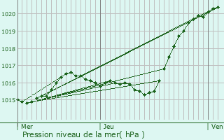 Graphe de la pression atmosphrique prvue pour La Fert-Saint-Aubin