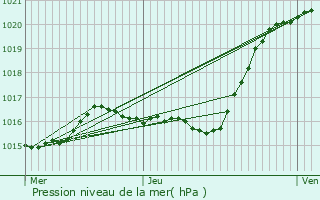 Graphe de la pression atmosphrique prvue pour Saint-Laurent-Nouan