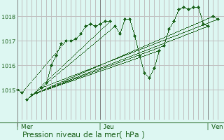 Graphe de la pression atmosphrique prvue pour Saint-Ambroix