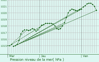 Graphe de la pression atmosphrique prvue pour Luisant