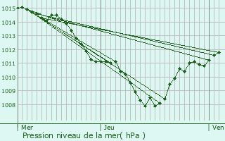 Graphe de la pression atmosphrique prvue pour Montfroc