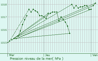 Graphe de la pression atmosphrique prvue pour Saint-Hand