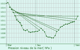 Graphe de la pression atmosphrique prvue pour Vimnil