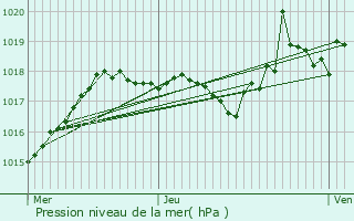 Graphe de la pression atmosphrique prvue pour Saint-Laurent-En-Grandvaux